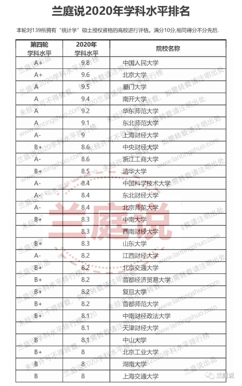  排名|2020全国大学统计学学科水平排名
