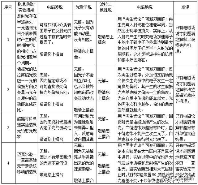  理论|邀您打擂台——四种光理论在常见物理现象与实验结果解释中的对比