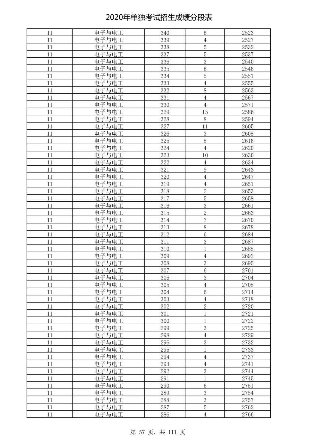  成绩|速看！2020高考艺术类、体育类及单独考试招生综合分（成绩）分段表出炉！