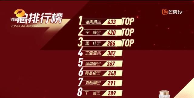  孟佳|孟佳组难以置信团队排名前三