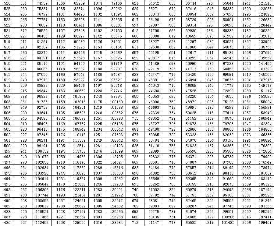  考生|@山东高考生，一分一段表来了！快看你的全省位次