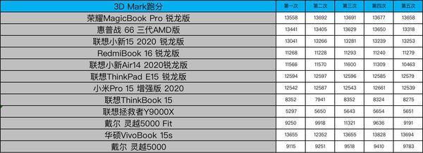 测试|“饥饿游戏”后12款笔记本大乱战 市面上你pick的全都有！