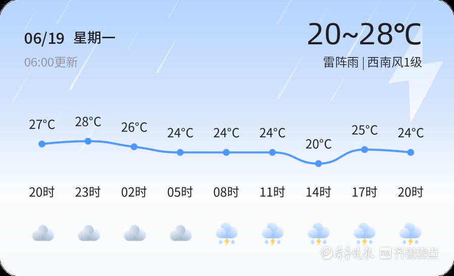 【淄博天气】6月19日，炎热，雷阵雨，西南风1级