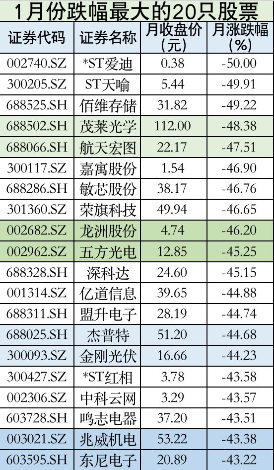 1月A股大幅下跌创纪录，进入2月继续震荡