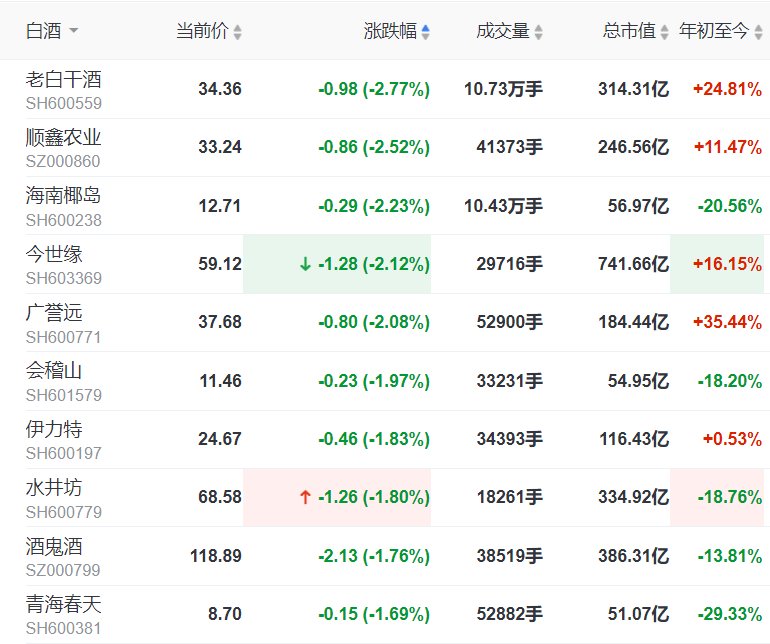 快讯：白酒股再度震荡下滑，老白干酒跌2.77%