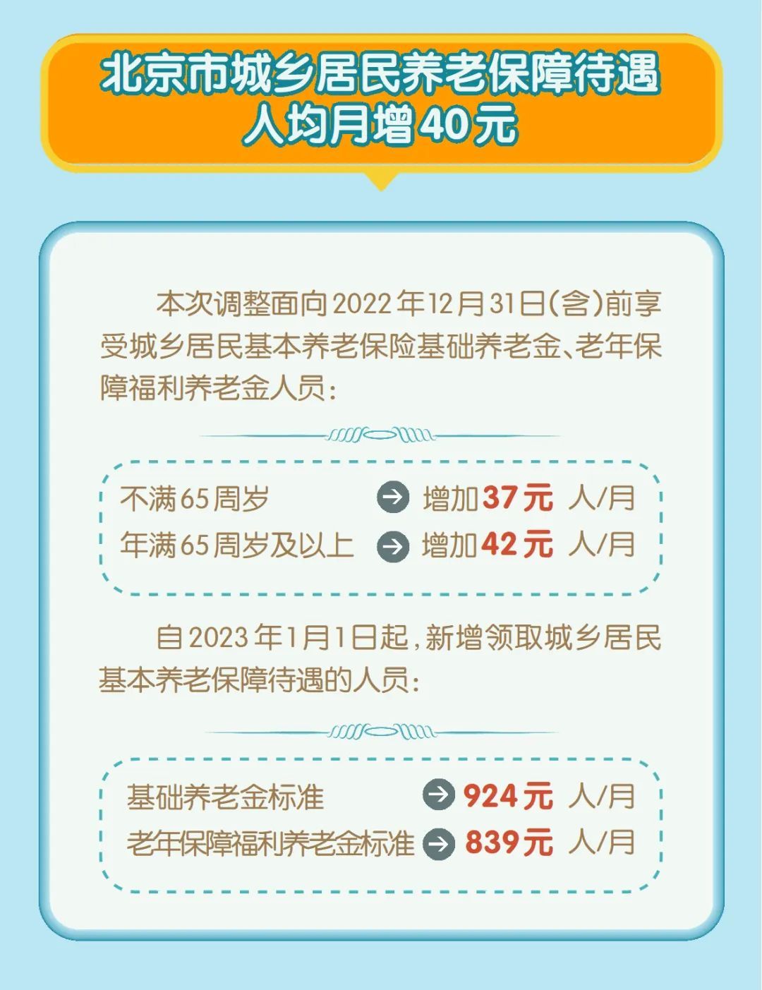 北京：月最低工资标准从2320元调至2420元