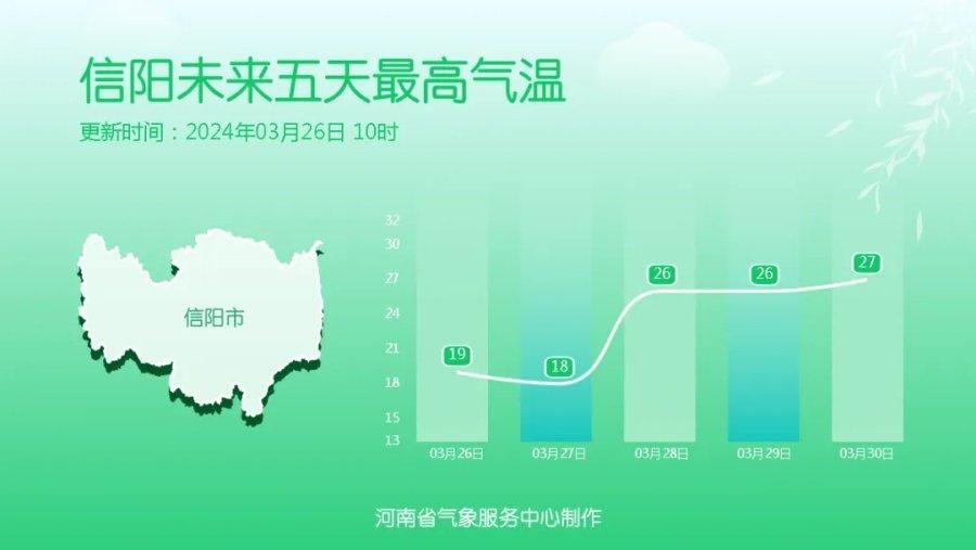 未来5天河南以晴或多云为主，周四、周五多地最高温重回25℃+