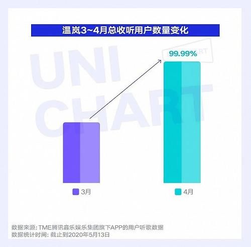  用户|《夏天的风》再翻红背后：老歌触达新用户的「变身记」