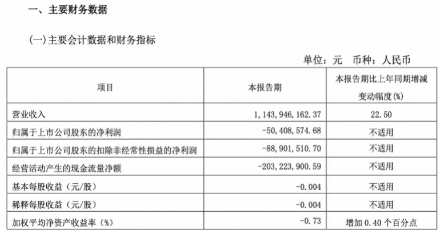 医健年报扫描丨营收同比增加0.67%、已提出股票摘帽分红规划，康美药业财务状况正在好转？