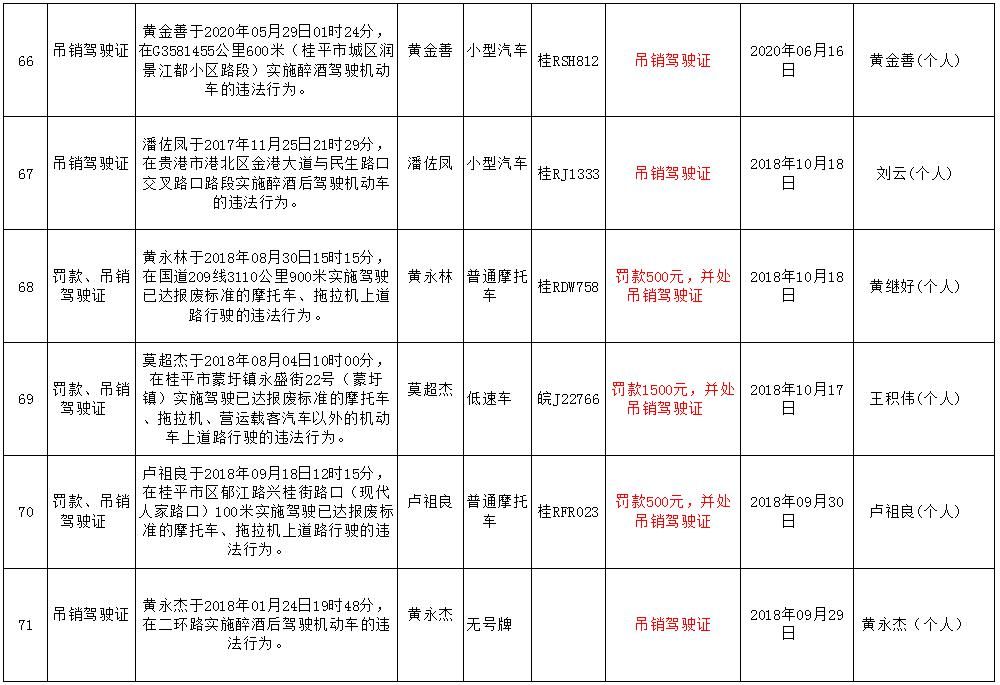  月份|曝光！平南6月份又有一波桂R***司机被吊销驾驶证，有你认识的人吗？