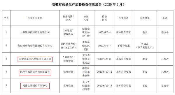 莱士|安徽通报药品检查 上海莱士美诺华丰原药业子公司整改