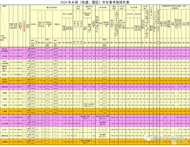 数据|长兴各乡镇/街道上半年经济数据出炉！排第一的竟然是...