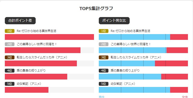  喜爱|近年最热题材! 外网票选最喜爱的十大异世界幻想动漫, 蕾姆最高!