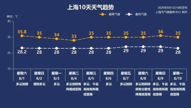 高温|热热热！上海明天最高温35℃，下周高温“连击”，雷阵雨频发……