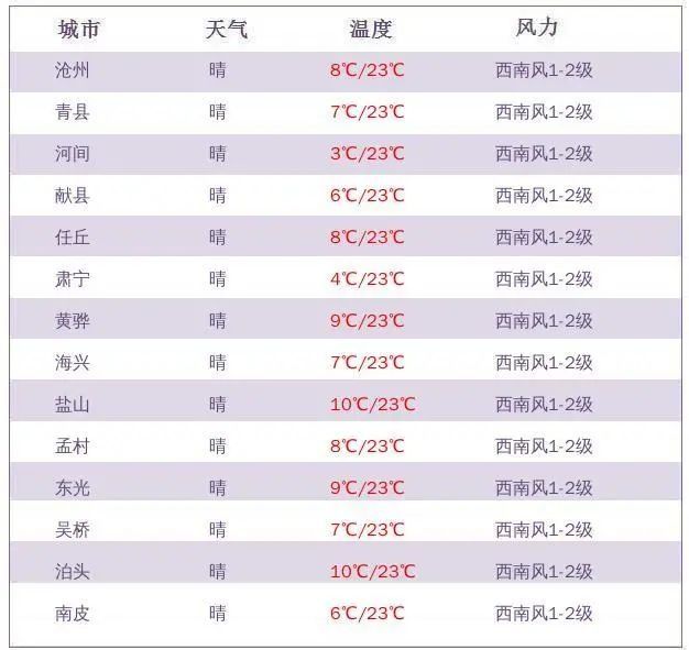 天夜间到|大雾黄色预警！降温6～8度！下周雾、霾、冷空气、大风都配齐了