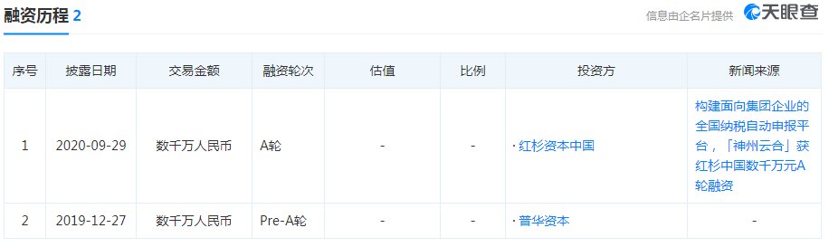  税务|纳税申报SaaS服务神州云合获数千万元A轮融资，红杉中国独家投资