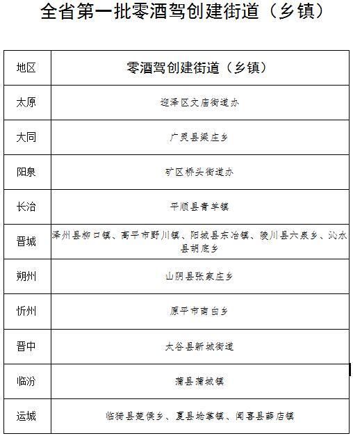  创建|山西公布首批“零酒驾”创建单位街道社区名单