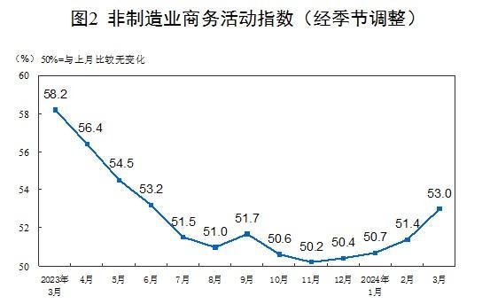 国家统计局：3月份制造业景气回升