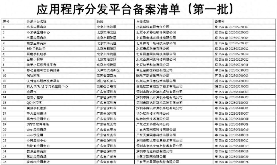 工信部公布首批26家应用商店备案名单，含小米、华为等