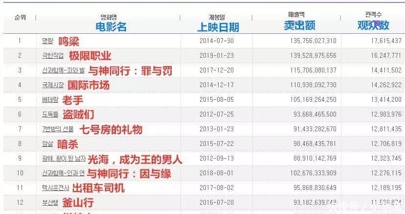 剧本|都怪导演，同一个剧本，韩国拍就是影史票房第一，我们拍就是烂片