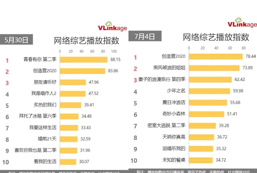  选秀节目|数据说话！收官之战《创造营2020》与《青春有你2》哪家更火爆？