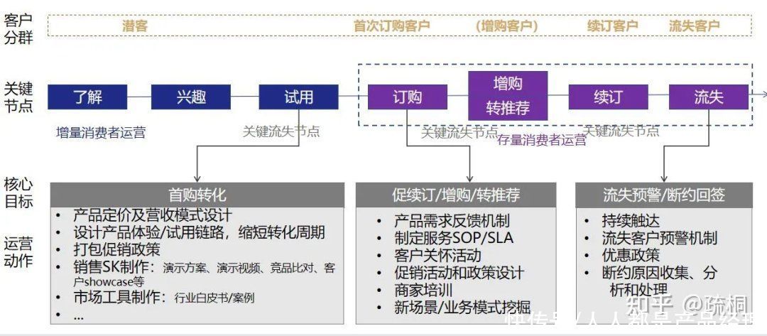 企微、钉钉、飞书纷纷调整收费策略，To B业务增长应该怎么做？