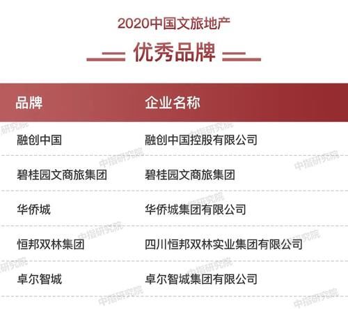 品牌企业|2020中国房地产品牌价值TOP10排行榜