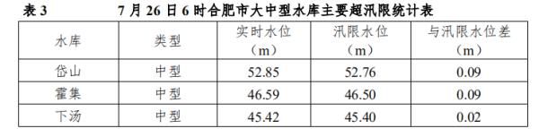 发布|大雨、暴雨将至！巢湖再迎大考！合肥发布最新通报！