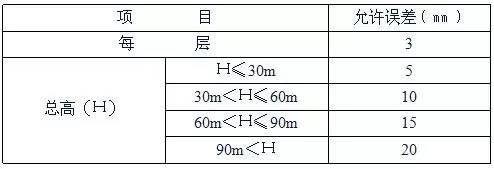  建筑基线|建筑施工放线、验线总结大全，不要再说怎么学放线！