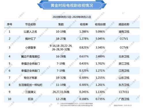  最新|总局最新收视发布，山东卫视用二轮剧吊打东方台，湖南台首次夺冠