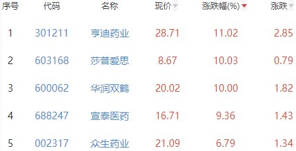 生物医药板块跌0.41% 亨迪药业涨11.02%居首