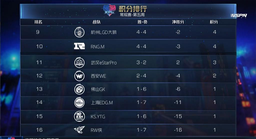南京Hero久竞|常规赛半程战队总结，四大梯队已经显现，谁将率先进入季后赛？