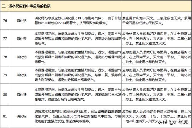  汛期|汛期来了！哪些化学品遇水就反应？起火怎么办？118招处置方法