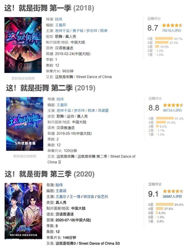  豆瓣|走到第三季，《这！就是街舞》为何还能拿下豆瓣9.1？