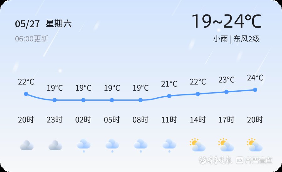 【临沂天气】5月27日，热，小雨，东风2级