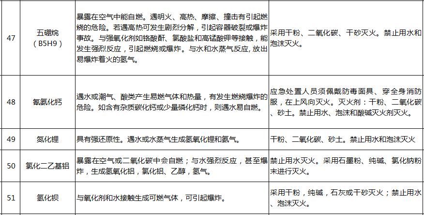 汛期|淀山湖安全课堂丨汛期来了!哪些化学品遇水就反应?起火怎么办?这份清单写全了