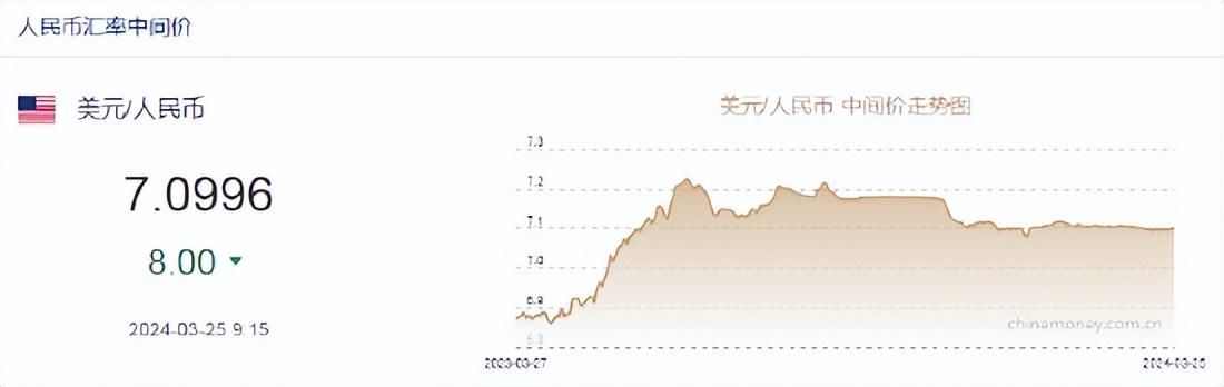 人民币中间价上调8点报7.0996！美联储最看重的通胀数据出炉，鲍威尔再亮相会发出什么信号