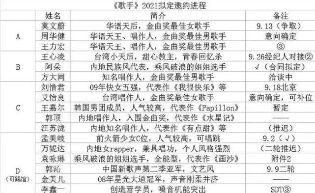  份名单|《歌手》2021嘉宾名单疑似泄露，已确定三人，歌王主持人同一人？