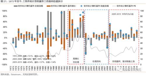 消化|天风策略:50年复盘 美股的诗和远方如何消化高估值?