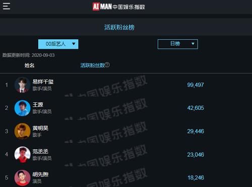  嘉宾|00后艺人谁最“火”？范丞丞掉出前三，王源第二，榜首太强了