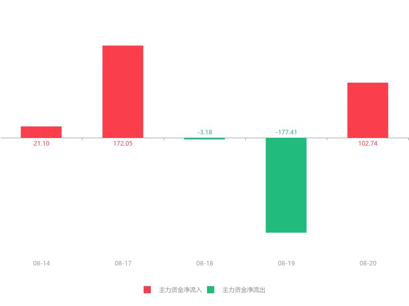 净流出|快讯：汉商集团急速拉升6.04% 主力资金净流入102.74万元