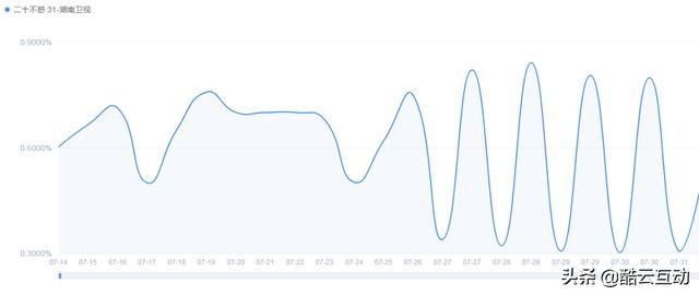  都市|7月省级卫视剧集市场：都市悬疑题材成最大赢家