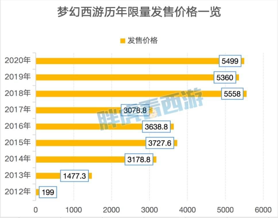 价格|梦幻西游：买全50种限量需要3万，买了青花瓷瞬间回本！