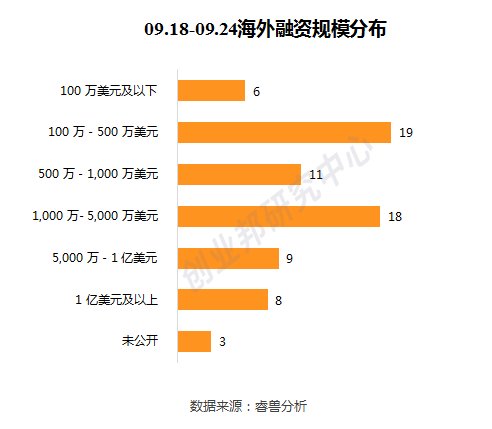  融资事件|投融资周报：WeWork中国获2亿美元投资；爱回收E+轮融资