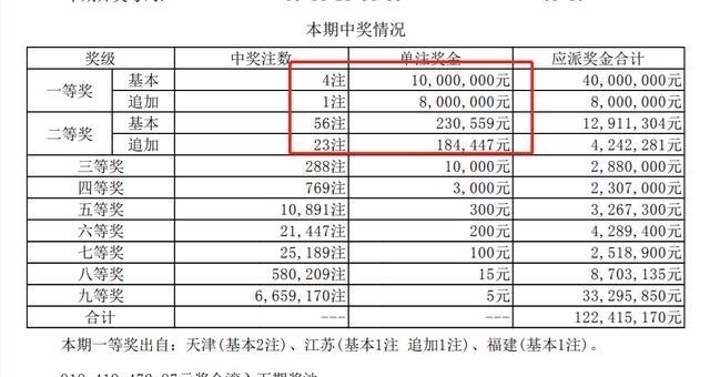 公布|20066大乐透开奖结果公布，三等奖288注，头奖4注
