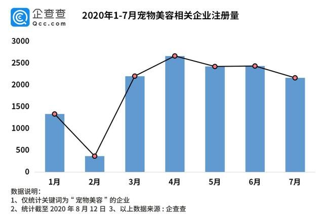 企业|龙鱼美容师火了!企查查数据宠物美容企业年注册量10年增长21倍