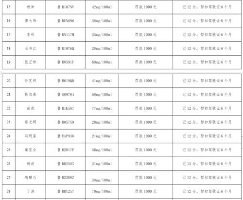  查处|又一批酒司机被实名曝光！今年青岛已查处酒驾4528起 醉酒1860起