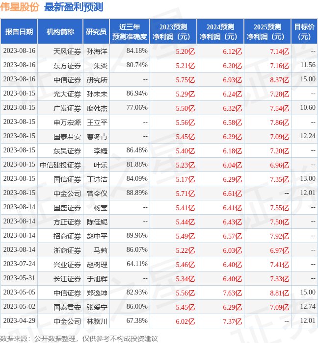 伟星股份：8月15日接受机构调研，包括知名机构景林资产，彤源投资，石锋资产的多家机构参与