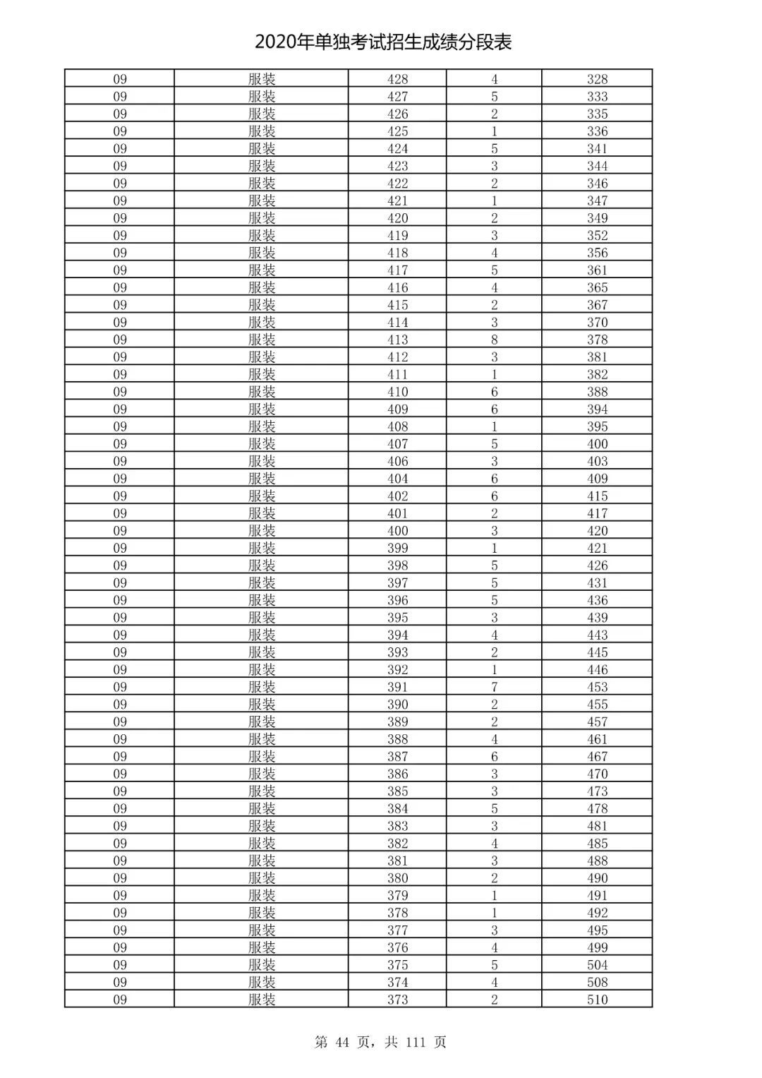  成绩|速看！2020高考艺术类、体育类及单独考试招生综合分（成绩）分段表出炉！