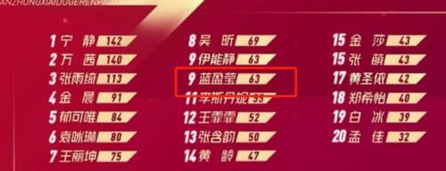 乘风破浪|《乘风破浪》迎分水岭,蓝盈莹二公观众喜爱度偏低,反而因祸得福